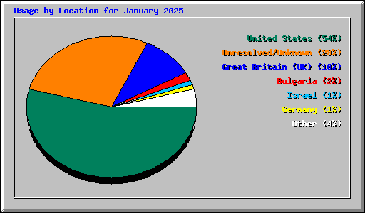 Usage by Location for January 2025