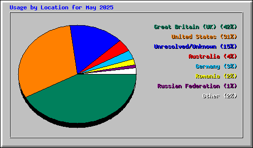 Usage by Location for May 2025
