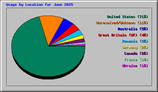 Usage by Location for June 2025