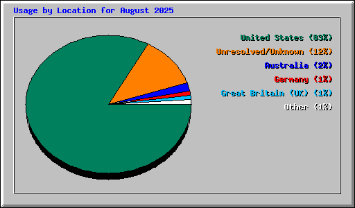 Usage by Location for August 2025