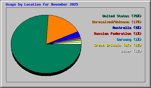 Usage by Location for November 2025