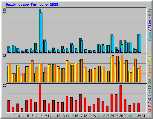 Daily usage for June 2025