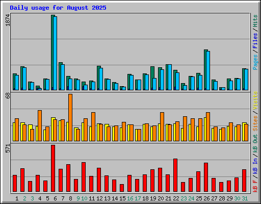 Daily usage for August 2025